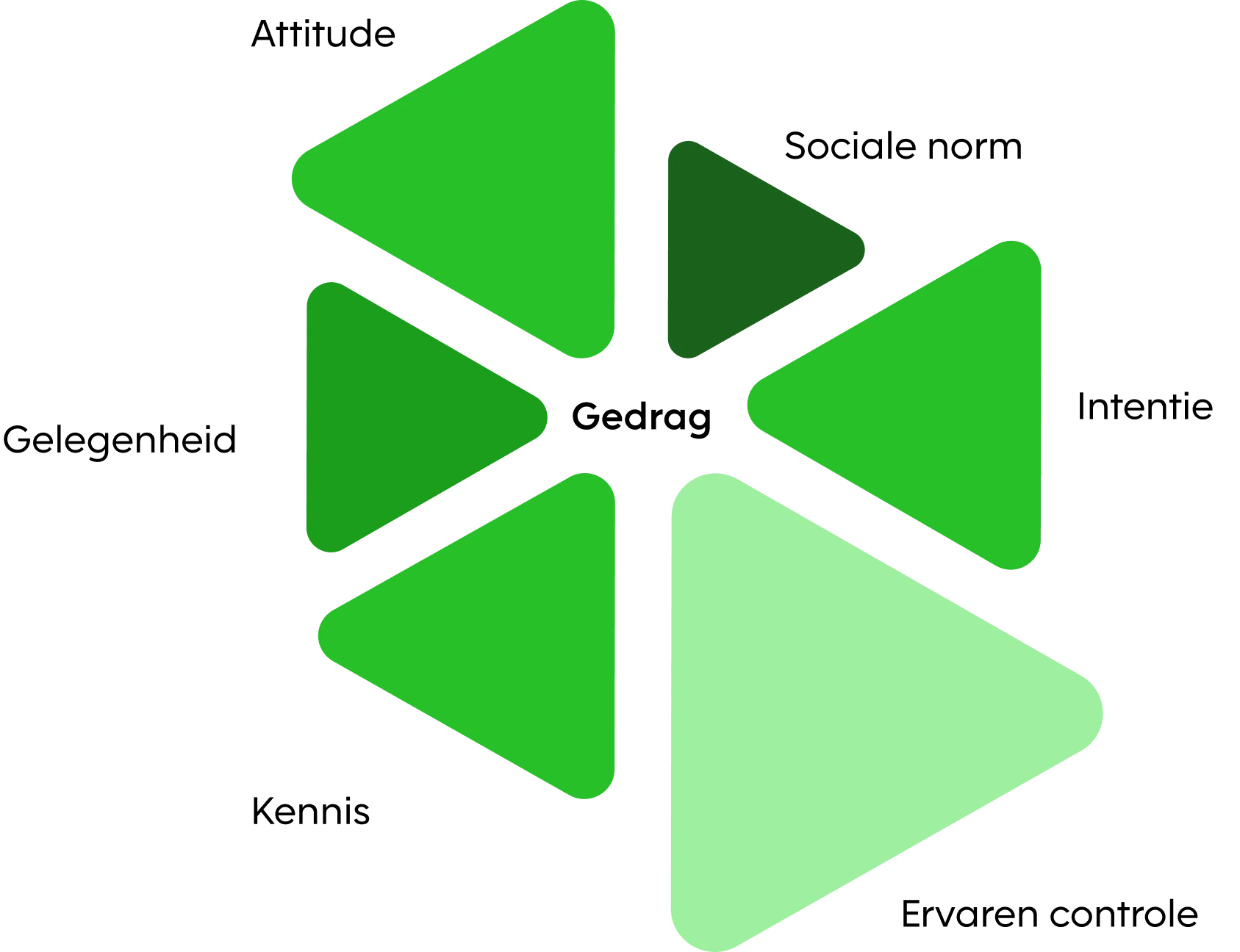 Een geometrische, abstracte grafiek met zes groene driehoekige vormen in verschillende groottes en tinten, gerangschikt rond een centrale opening in een zeshoekachtig patroon.