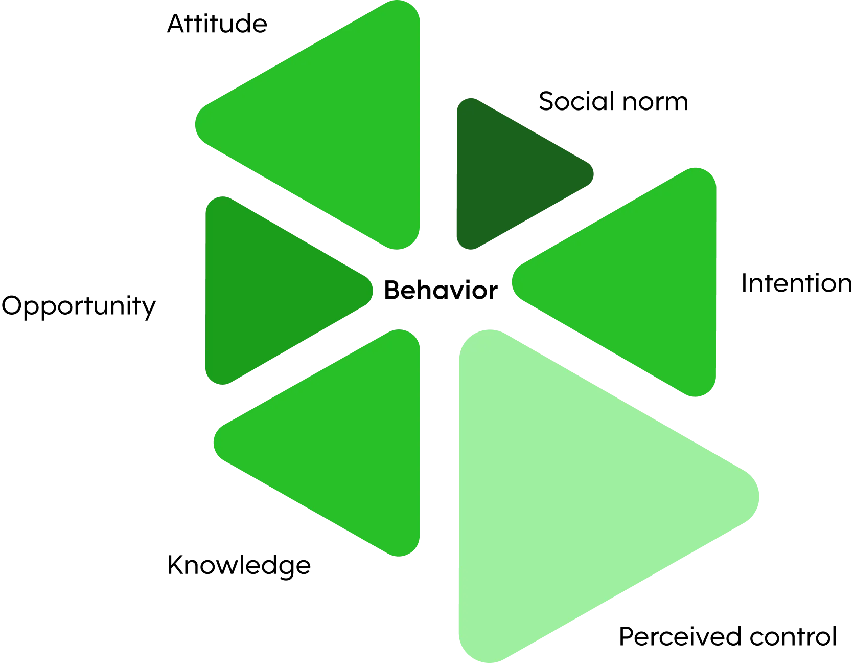 A geometric abstract graphic with six green triangular shapes of varying sizes and shades, arranged around a central gap in a hexagon-like radial pattern.