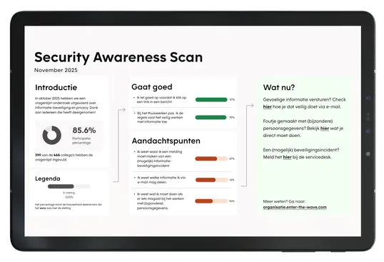 Security Awareness Scan juni 2024. Introductie: In april en mei 2025 is een vragenlijstonderzoek uitgevoerd over informatiebeveiliging en privacy. 85,6% participatie, 125 van de 146 collega’s hebben de vragenlijst ingevuld. Gaat goed: 91% let goed op voordat ze op een link klikken; 97% kan phishingberichten herkennen. Aandachtspunten: 73% weet waar ze een melding moeten maken van een mogelijk incident, 61% weet welke informatie via e-mail mag worden gedeeld, 54% weet hoe een wachtwoordkluis moet worden gebruikt. Wat nu? Reflecteren op de rol in de security keten, leren wat te doen als er iets misgaat met informatie. Meer info op intranet.