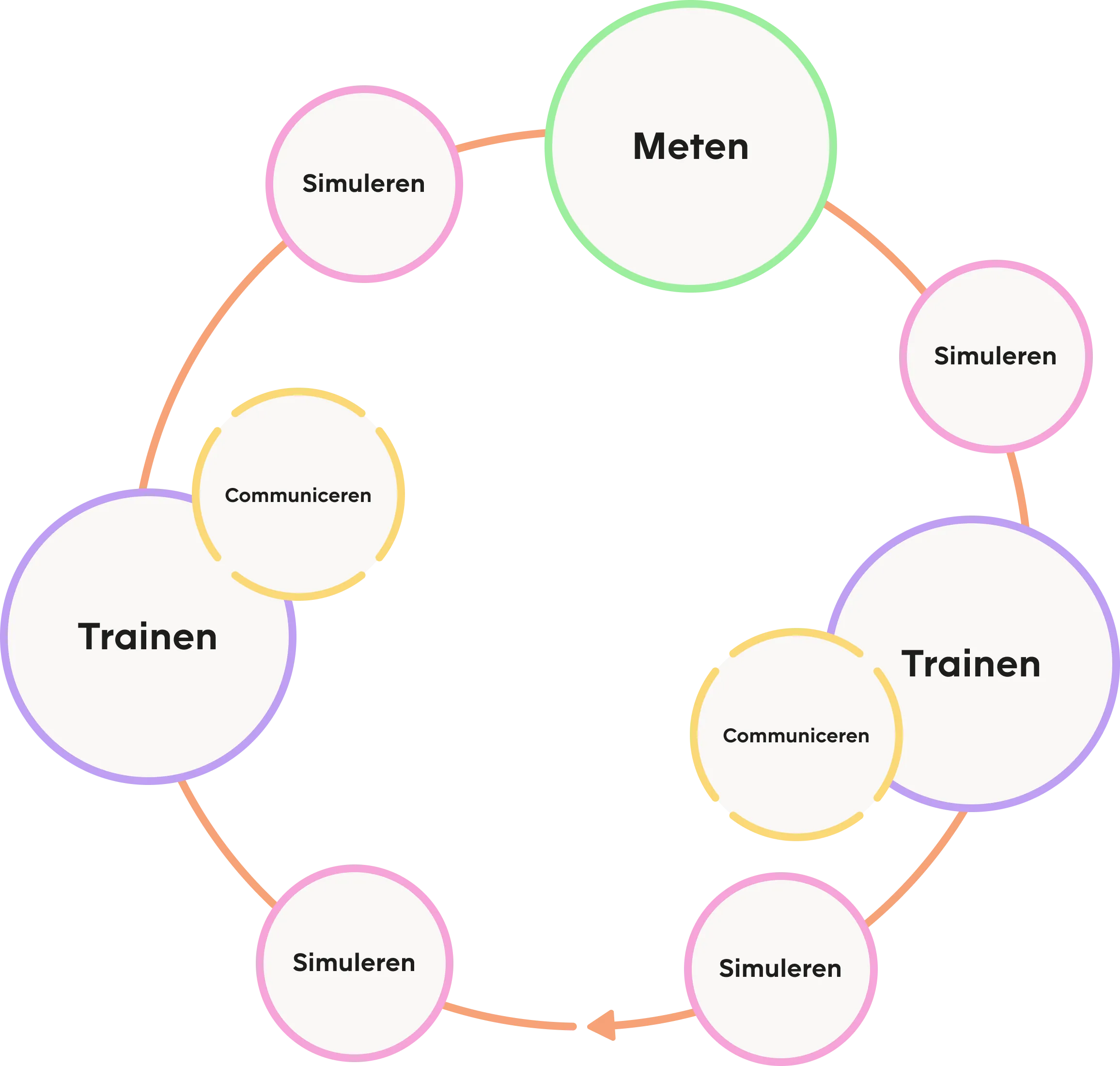 Een visueel model dat de verschillende fasen van het circulaire bewustzijnsproces van Awareways weergeeft, van meten, via simulaties, trainingen en communicatie, en weer terug naar meten.